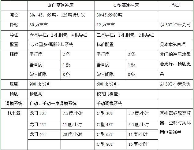 30噸龍門高速沖床