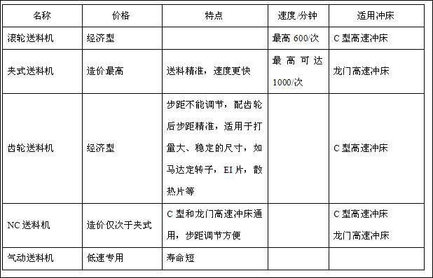 自動(dòng)送料沖床送料器種類